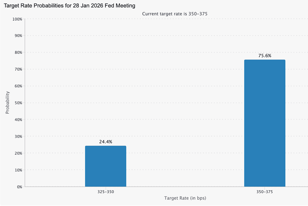 A bar chart titled 'Target Rate Probabilities for 28 January 2026 Fed Meeting.' It shows two probability bars for expected Federal Reserve target rates.