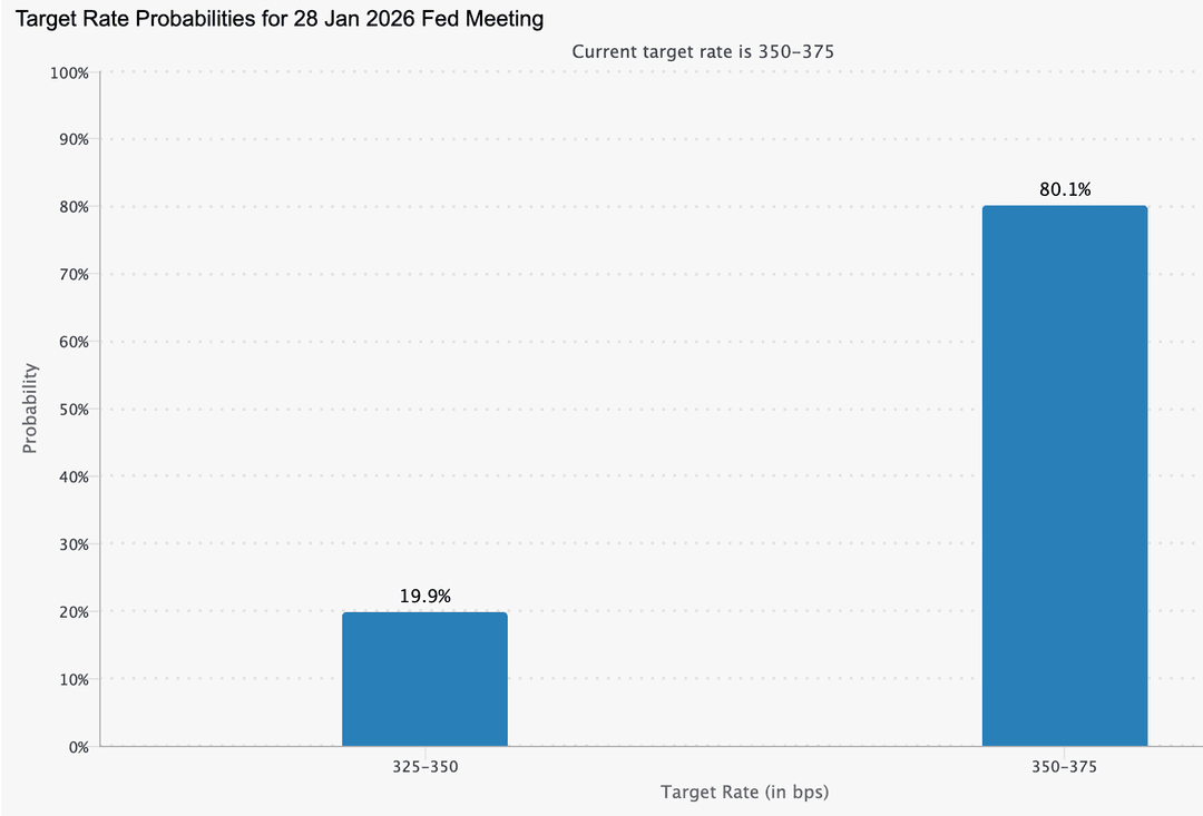 A bar chart titled 'Target Rate Probabilities for 28 January 2026 Fed Meeting.' It shows two probability bars for expected Federal Reserve target rates.