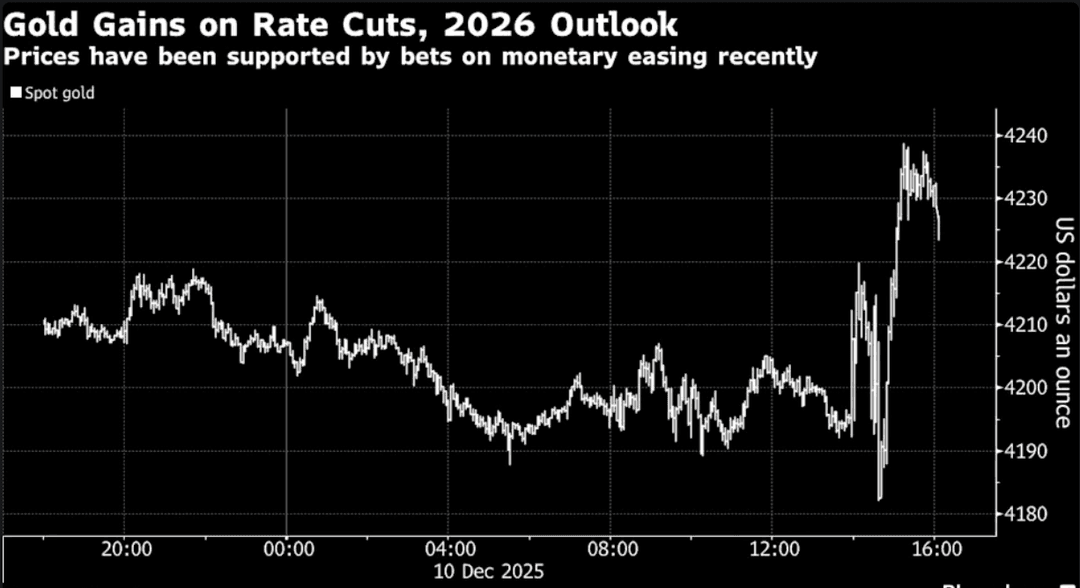 A line chart titled 'Gold Gains on Rate Cuts, 2026 Outlook' with a subtitle noting that prices have been supported by bets on recent monetary easing.