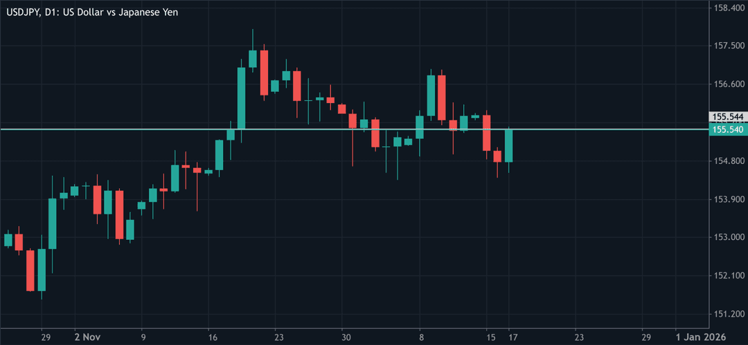 A daily candlestick chart of USDJPY (US Dollar vs Japanese Yen) showing price action from late October to mid-December.